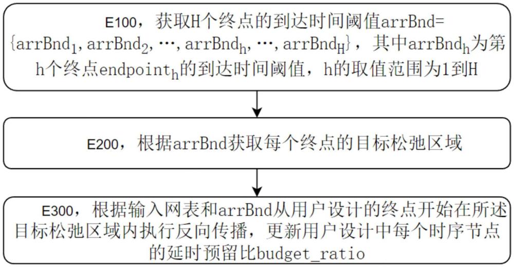 獲取目標松弛區(qū)域中延時預留比的方法、設備及存儲介質(zhì)與流程