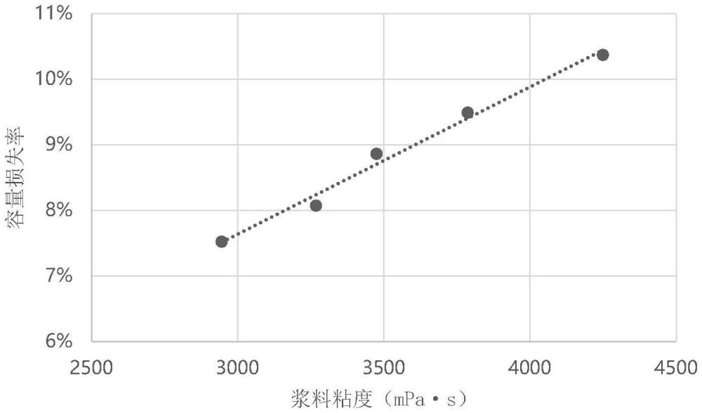 一種正極材料存儲性能的預測方法與流程