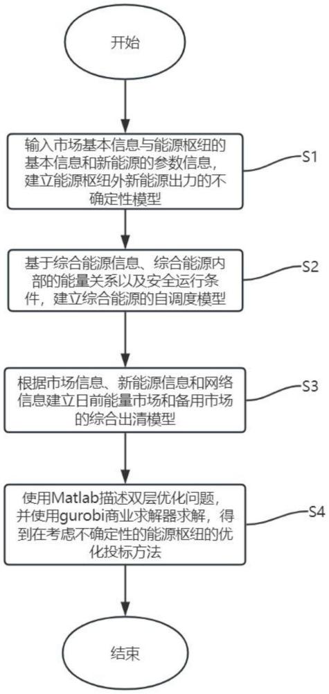 不確定性的能源樞紐參與能量與備用市場(chǎng)的投標(biāo)優(yōu)化方法