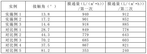 一種異質(zhì)碳納米管及其制備的油水分離膜的制作方法