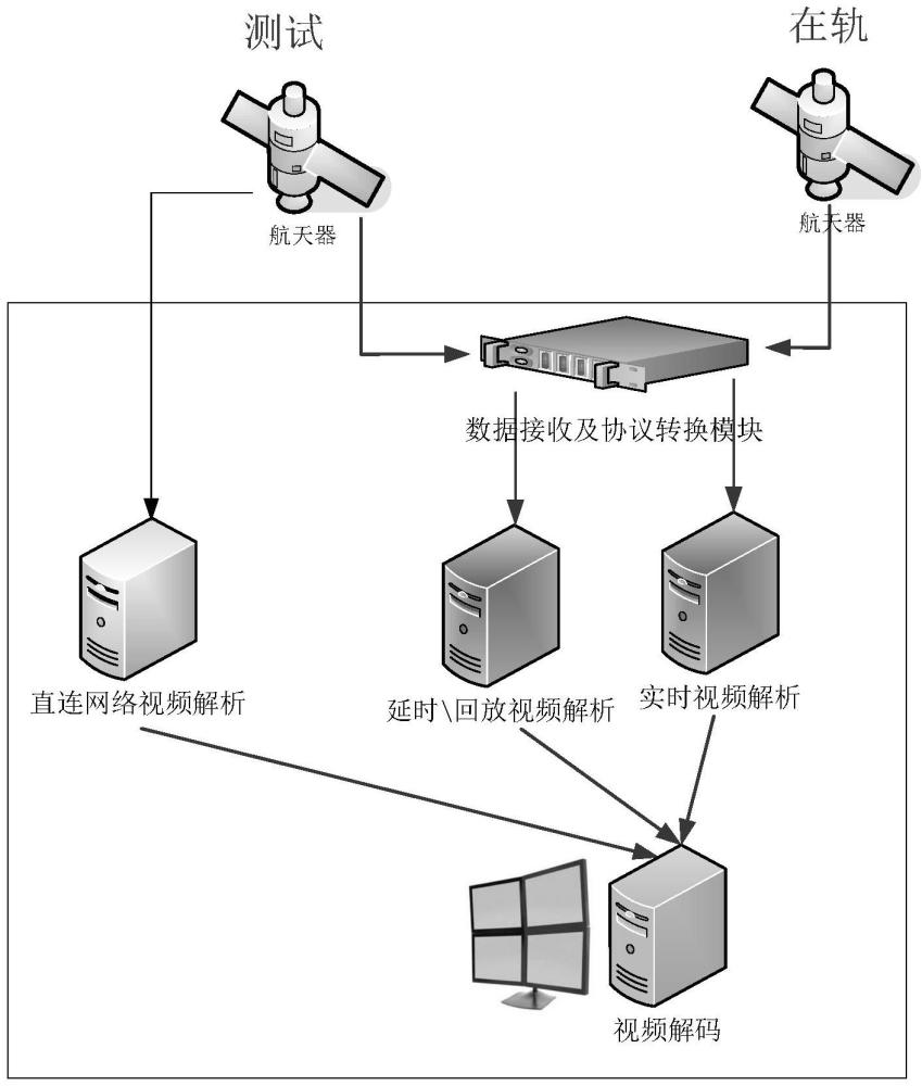 一種測試飛控一體化設(shè)計(jì)的航天器全周期視頻處理系統(tǒng)的制作方法