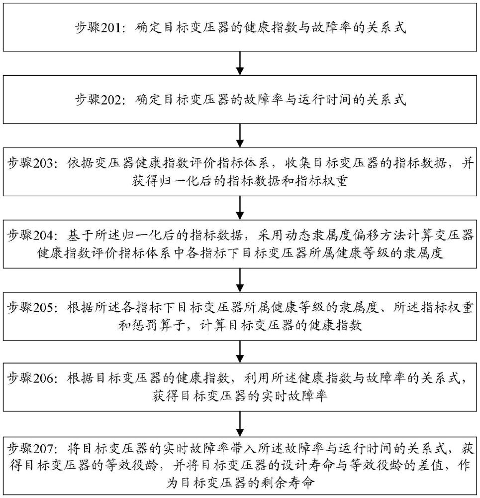 變壓器剩余壽命預(yù)測(cè)方法方法、裝置、設(shè)備、介質(zhì)及產(chǎn)品與流程