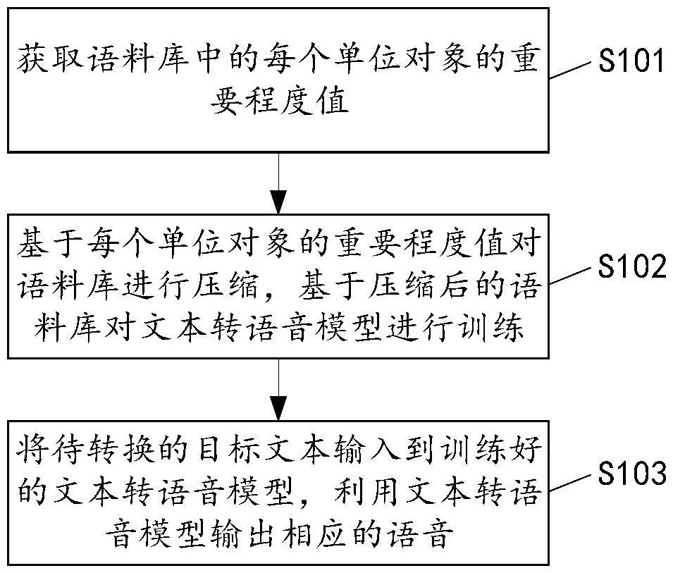 文本轉(zhuǎn)語音方法及裝置與流程