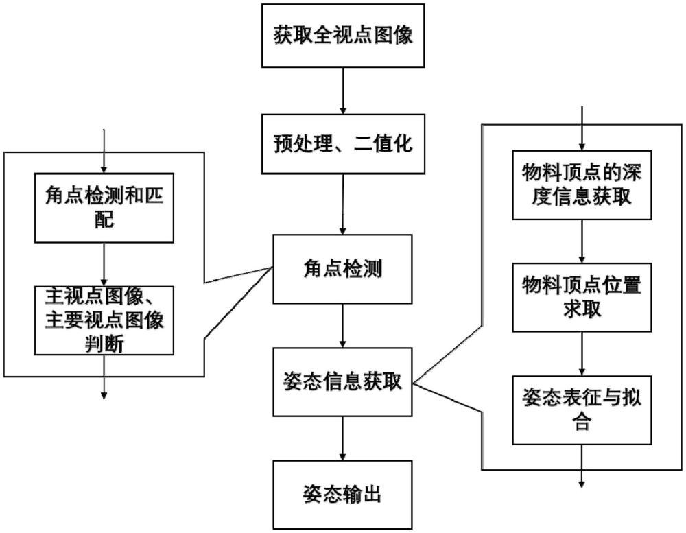 一種全視點(diǎn)協(xié)同的共晶貼片機(jī)物料姿態(tài)檢測(cè)方法及系統(tǒng)