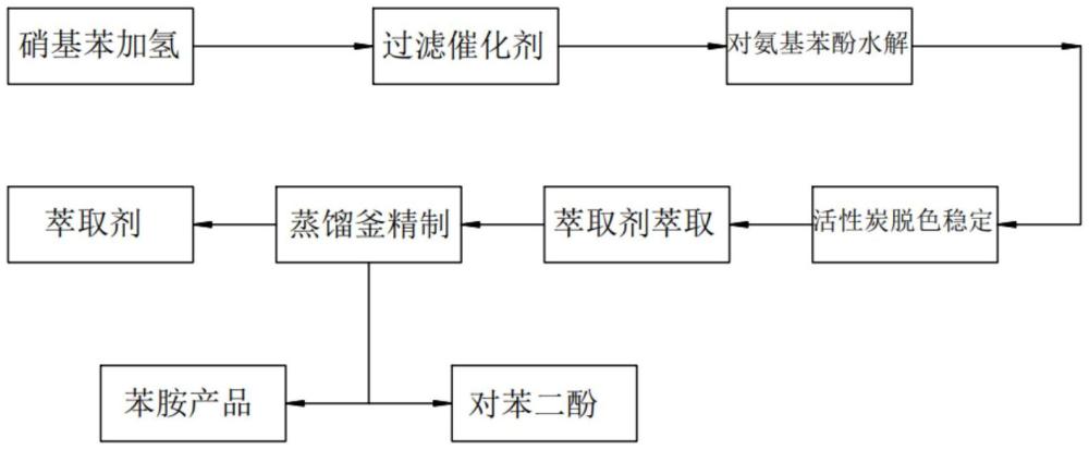 一種以硝基苯為原料合成對苯二酚的工藝方法與流程