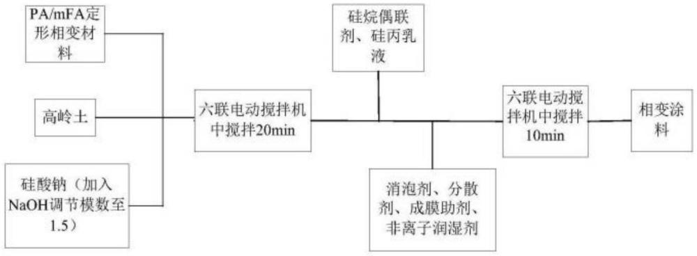 一種相變儲能控溫組合物的應(yīng)用