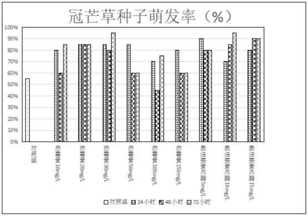 一種促進(jìn)冠芒草種子萌發(fā)的方法