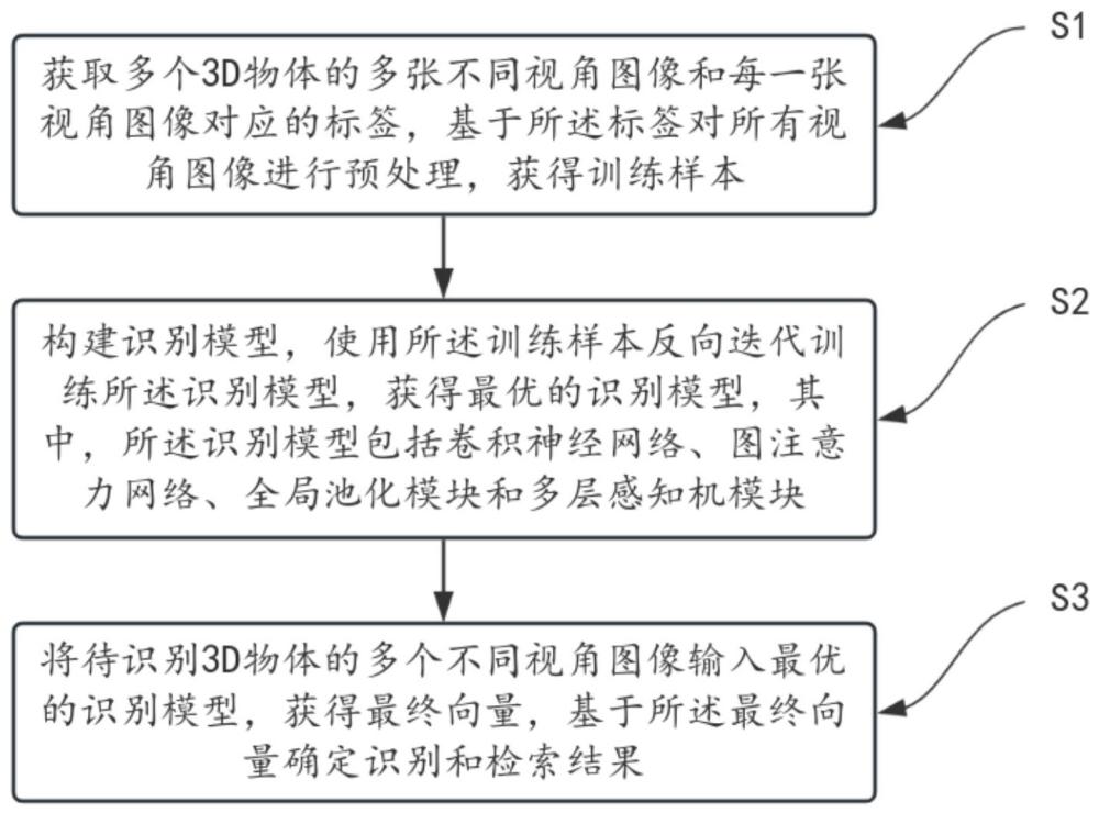 一種基于圖注意力網(wǎng)絡的3D物體識別和檢索方法