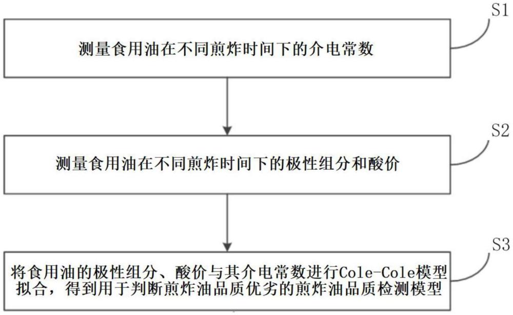 一種用于煎炸油品質(zhì)檢測方法和裝置、系統(tǒng)、存儲介質(zhì)