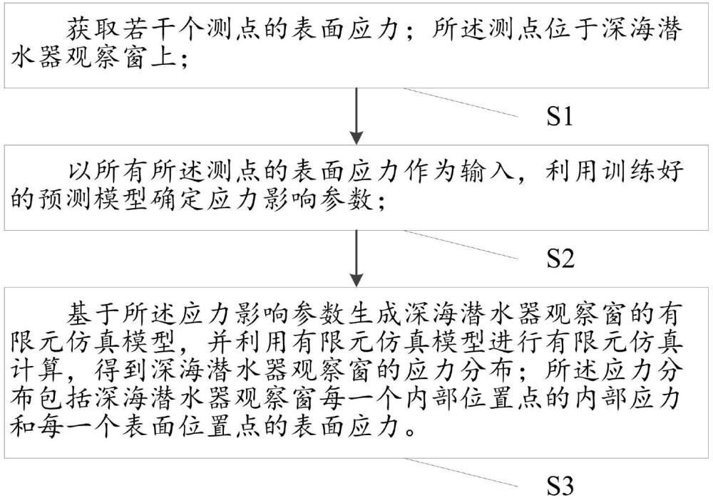 一種深海潛水器觀(guān)察窗內(nèi)部應(yīng)力測(cè)量方法及相關(guān)裝置與流程