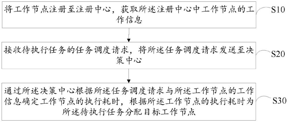 智能任務(wù)調(diào)度方法、裝置、設(shè)備及存儲(chǔ)介質(zhì)與流程