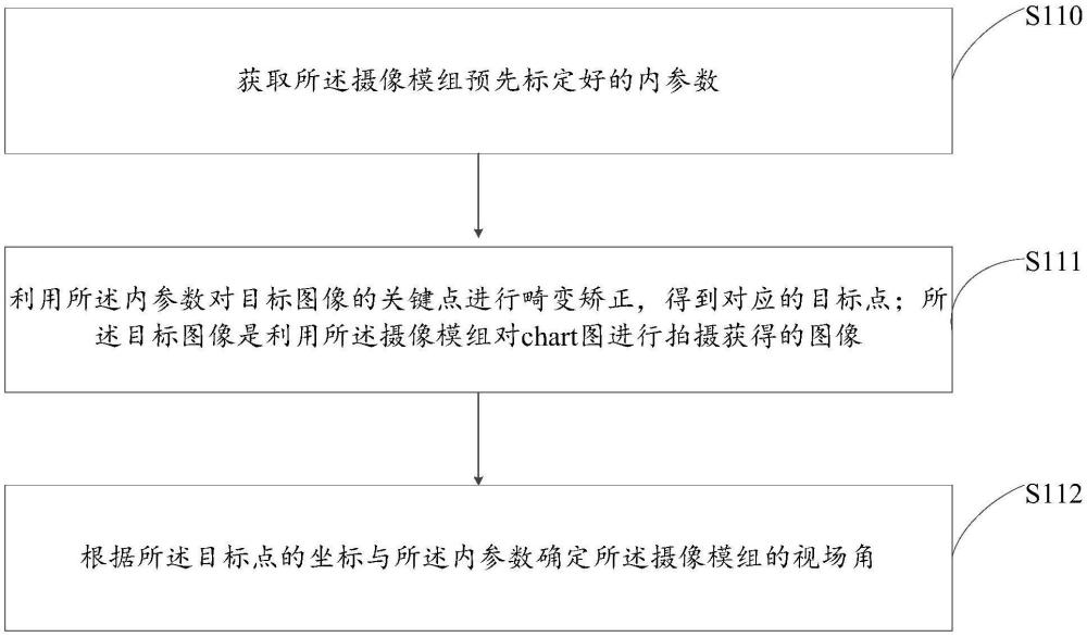 一種確定攝像模組視場角的方法、裝置、介質(zhì)及設(shè)備與流程