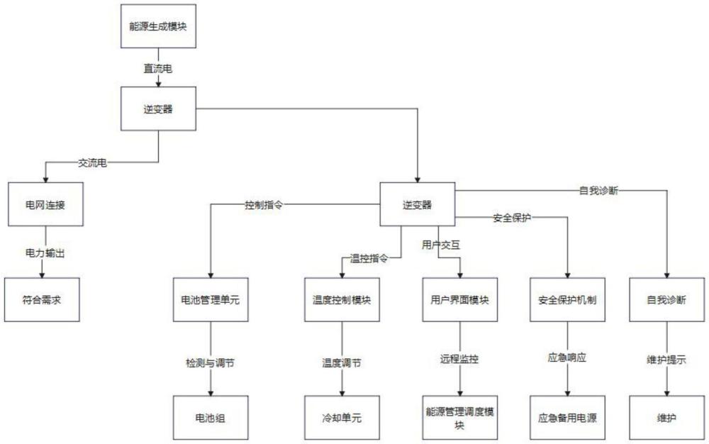 基于多站融合的光儲充換協(xié)調(diào)控制方法及系統(tǒng)與流程