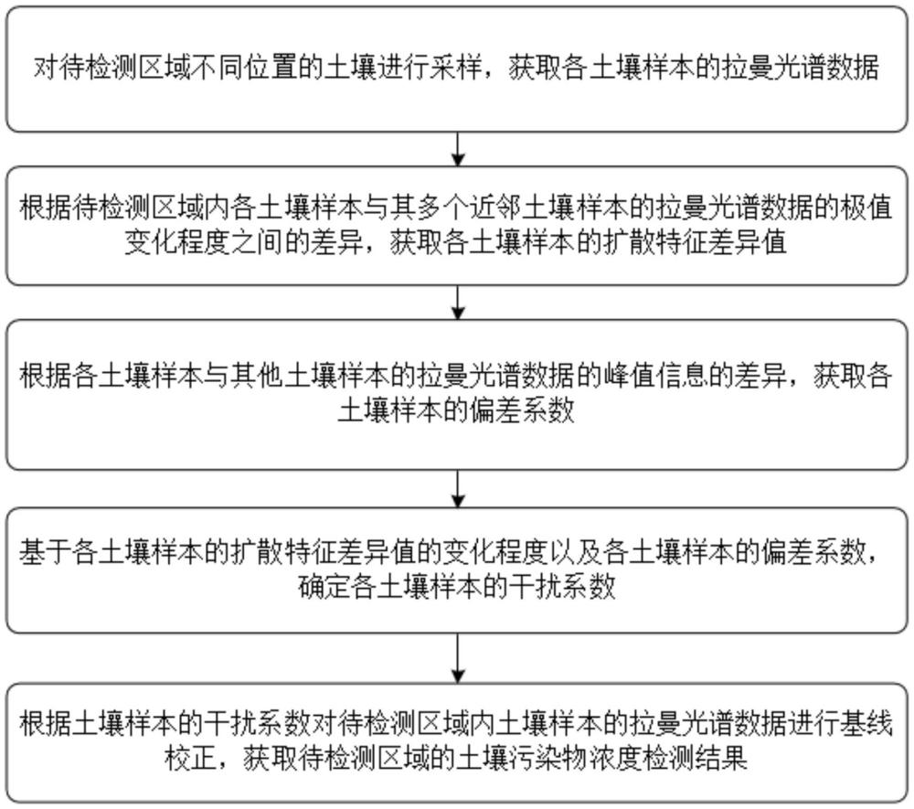 一種土壤污染物濃度快速檢測方法及系統(tǒng)與流程