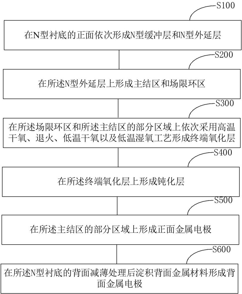 碳化硅功率器件終端及制備方法、芯片與流程