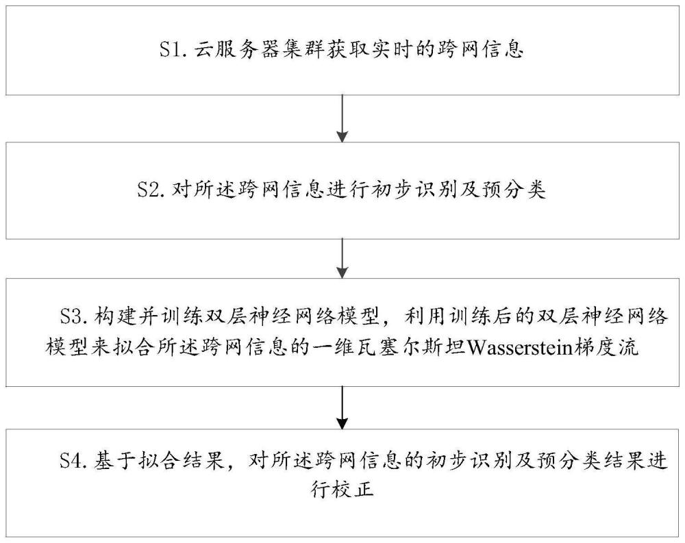 跨網(wǎng)信息識別與分類方法及系統(tǒng)與流程