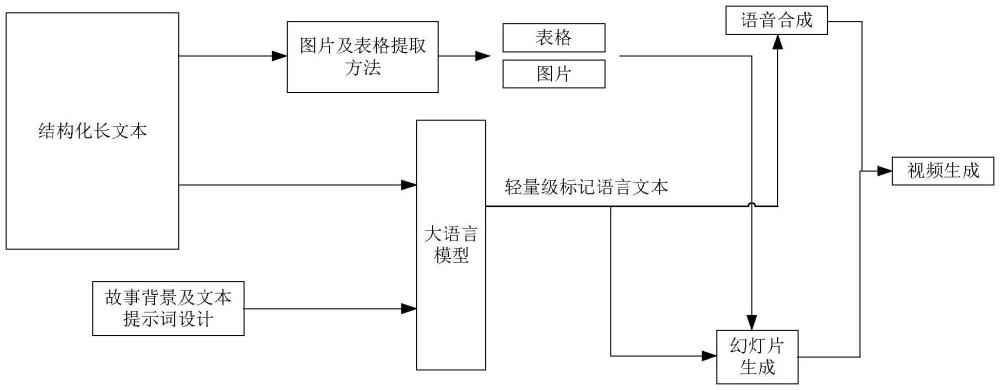 一種視頻及幻燈片生成方法、電子設(shè)備、存儲(chǔ)介質(zhì)與流程