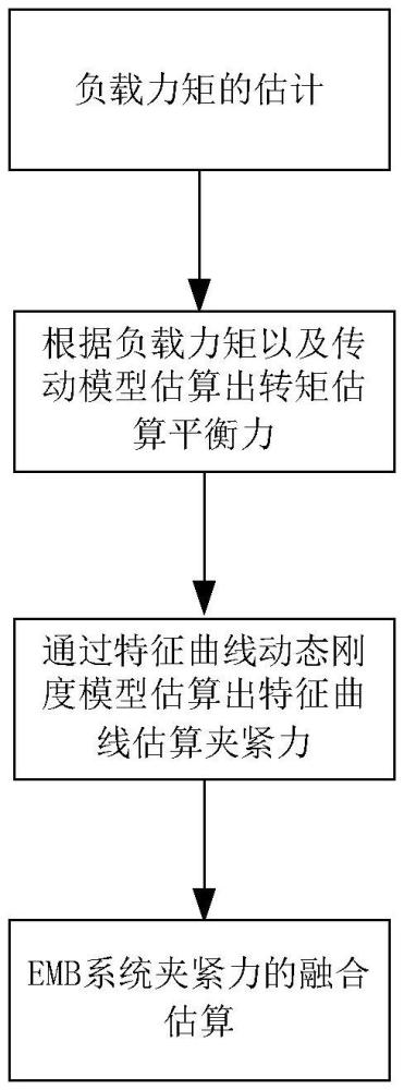 一種基于無(wú)壓力傳感器控制策略的電動(dòng)汽車EMB系統(tǒng)夾緊力估算方法與流程