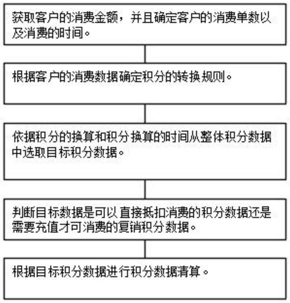 基于商品消費(fèi)積分的記賬系統(tǒng)的制作方法