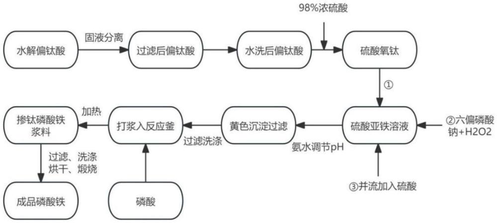 一種利用偏鈦酸與鈦白副產(chǎn)物制備摻鈦磷酸鐵的方法與流程