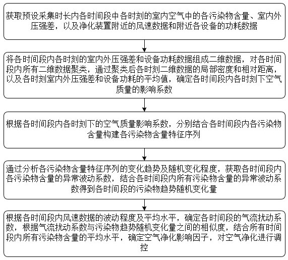 应用于通风系统的空气净化方法及装置与流程