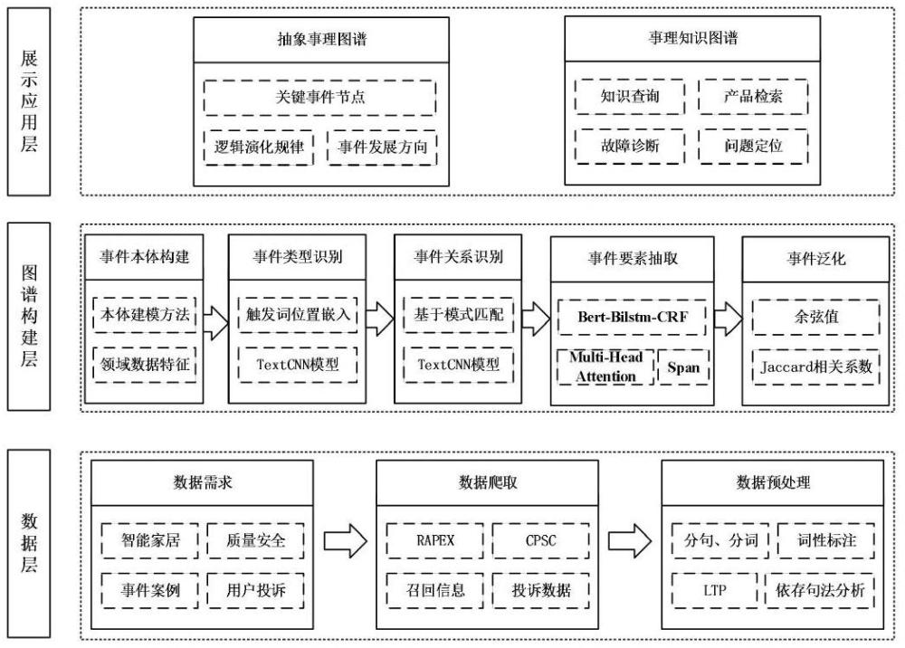 基于事理知識(shí)圖譜的智能家居質(zhì)量安全確定方法