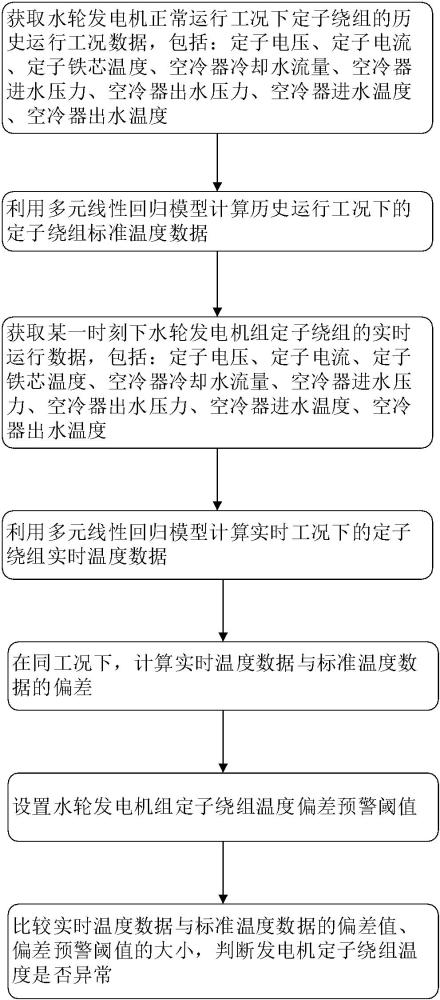 一種水輪發(fā)電機(jī)組定子繞組溫度預(yù)測方法、裝置和存儲介質(zhì)與流程