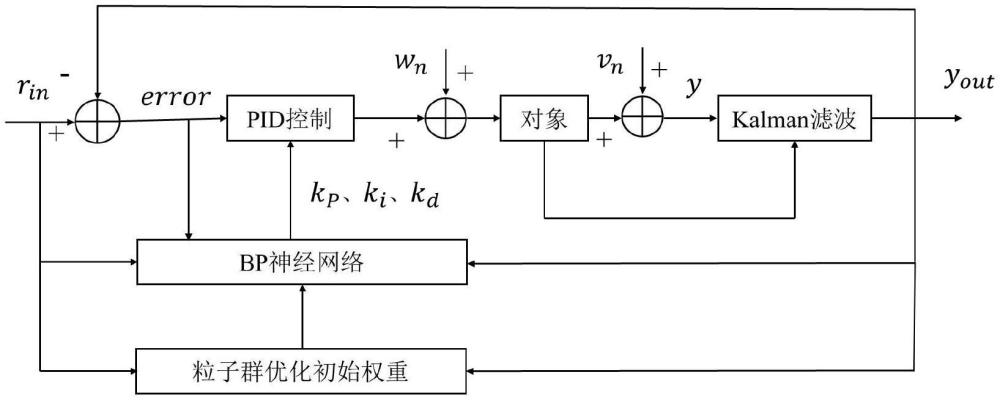 基于PSO-BP和卡爾曼濾波的PID調(diào)節(jié)方法