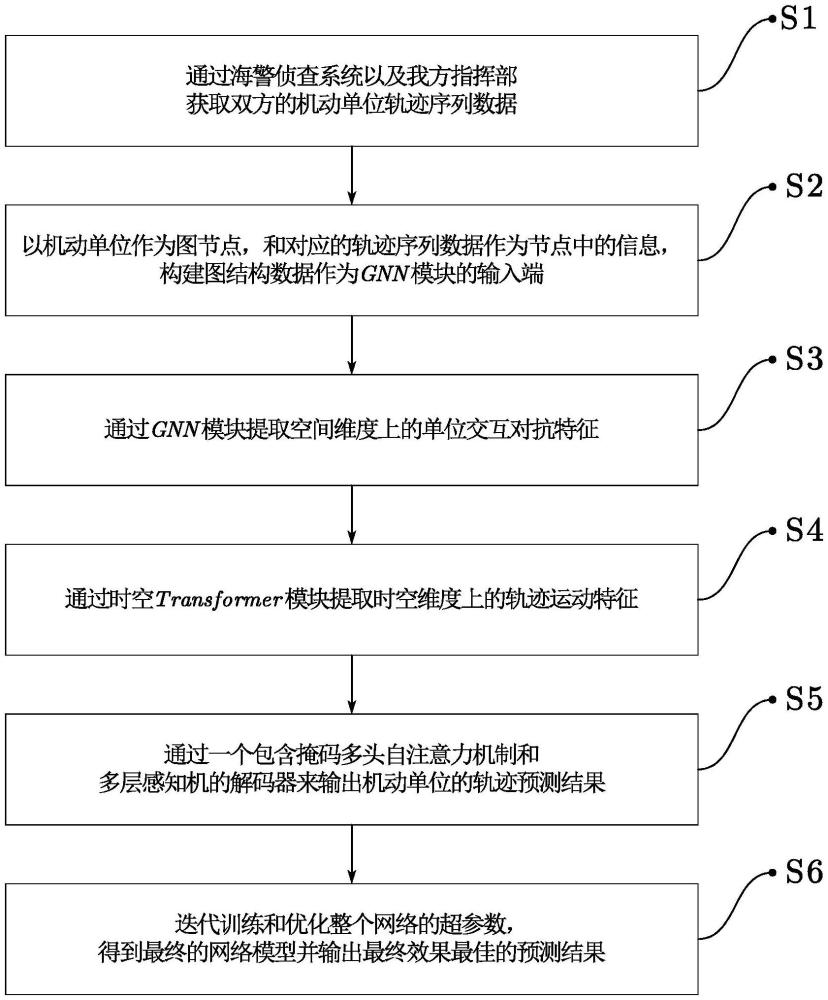 一種基于GNN-Transformer的海上多機(jī)動(dòng)單位軌跡預(yù)測(cè)方法