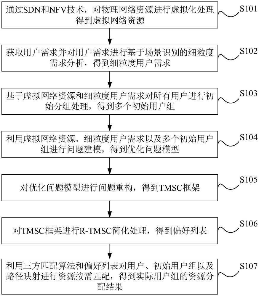 6G空天地車(chē)聯(lián)網(wǎng)中按需服務(wù)匹配方法、裝置及設(shè)備