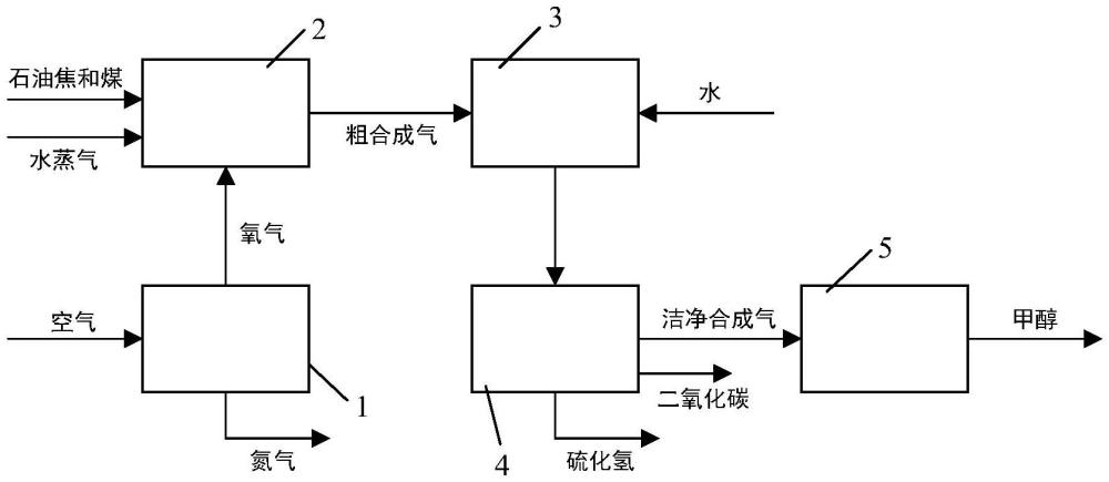 焦化干氣化學(xué)鏈重整耦合石油焦和煤共氣化制甲醇的系統(tǒng)