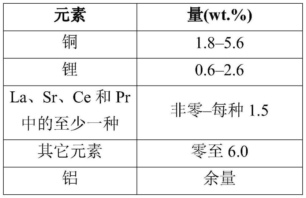 鋁合金和制造其的方法與流程