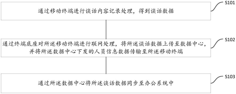 一種智能談話方法、裝置、電子設(shè)備及存儲介質(zhì)與流程