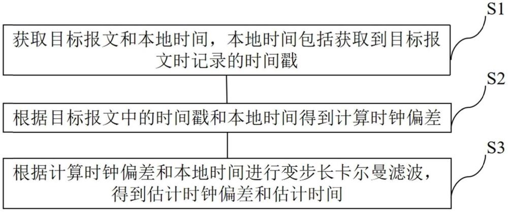 一種時間同步方法、電子設(shè)備及計算機(jī)存儲介質(zhì)與流程