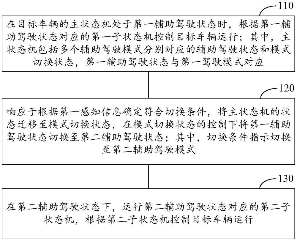 车辆控制方法、装置及计算机可读存储介质与流程