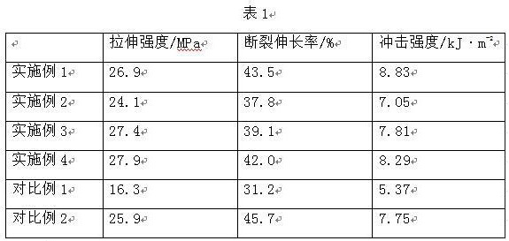 一種可降解PP材料及其制備方法與流程