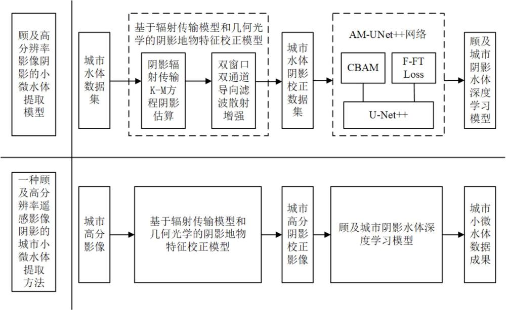 一種顧及高分辨率遙感影像陰影的城市水體提取方法與流程