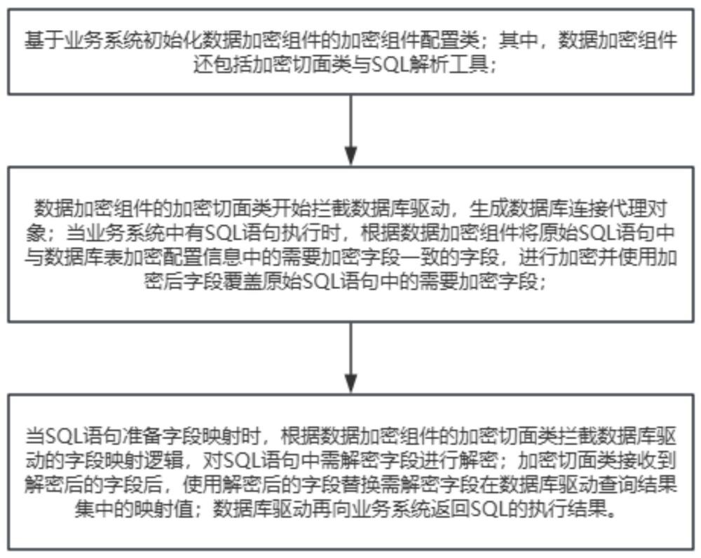 一種基于元數(shù)據(jù)管理的數(shù)據(jù)加密方法、系統(tǒng)、設(shè)備及介質(zhì)與流程