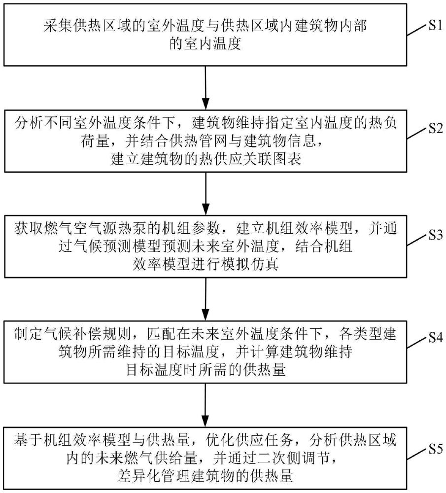 一種基于氣候補償?shù)娜細饪諝庠礋岜霉岢杀緝?yōu)化方法與流程