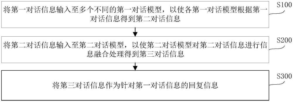 對話交互方法及電子設備與流程