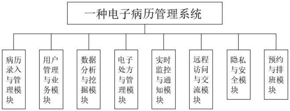 一種電子病歷管理系統(tǒng)及方法與流程