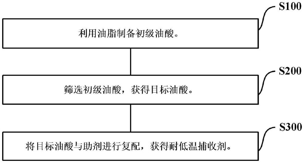 一種耐低溫捕收劑及其制備方法與流程