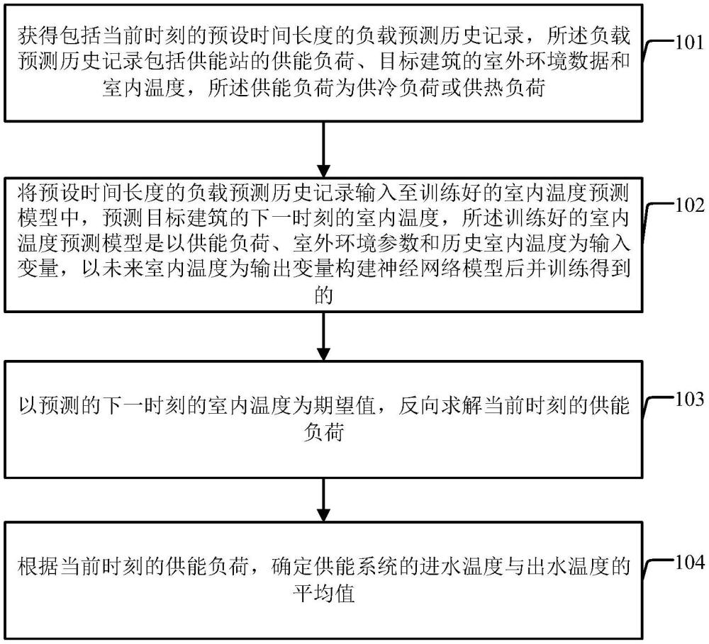 冷熱負載在線預(yù)測方法及裝置與流程