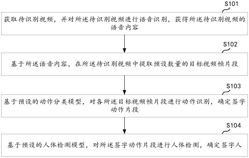 視頻中簽字人的確定方法、裝置、計(jì)算機(jī)設(shè)備及存儲介質(zhì)與流程