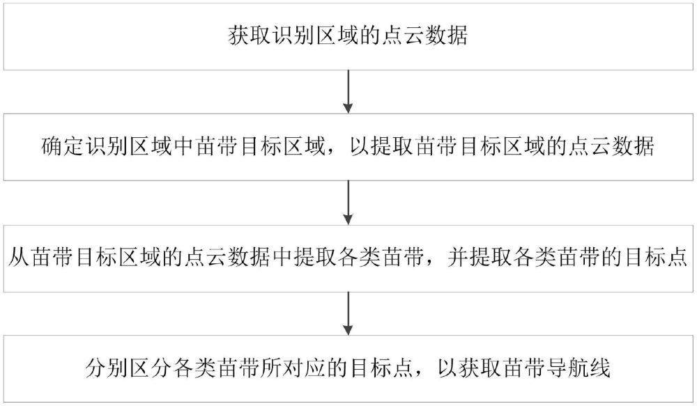 一種苗期農(nóng)作物帶狀復(fù)合種植苗帶識別方法與流程