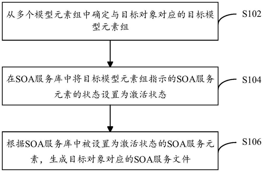 SOA服務管理方法、裝置、電子設備和存儲介質(zhì)與流程