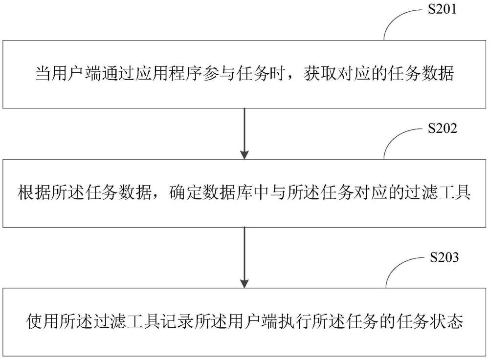 用戶數(shù)據(jù)處理、查詢方法、裝置、介質(zhì)及設(shè)備與流程