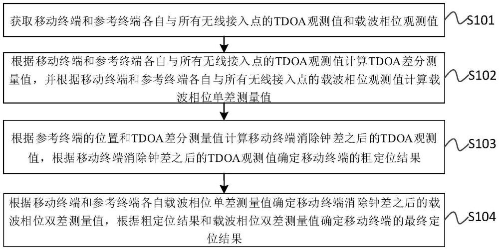 室內(nèi)定位方法、裝置、服務(wù)器、存儲介質(zhì)及程序與流程