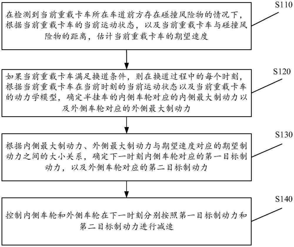 一種重載卡車(chē)的制動(dòng)方法、裝置、設(shè)備、介質(zhì)及車(chē)輛與流程