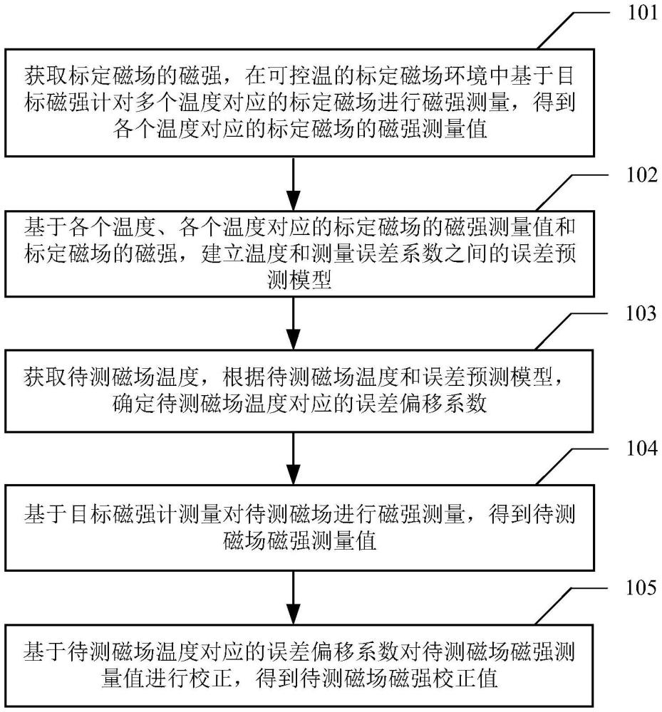 目標(biāo)磁強計的誤差校正方法、裝置、電子設(shè)備及存儲介質(zhì)